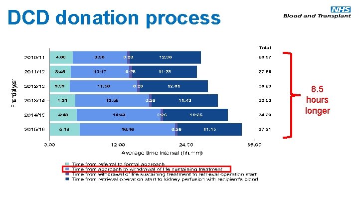 DCD donation process 8. 5 hours longer 