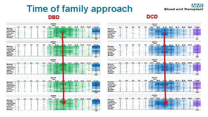 Time of family approach DBD DCD 