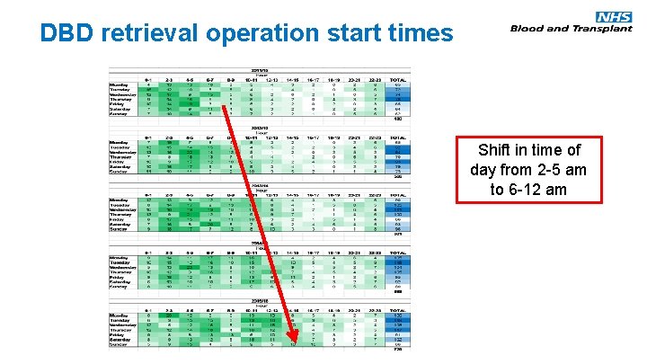 DBD retrieval operation start times Shift in time of day from 2 -5 am