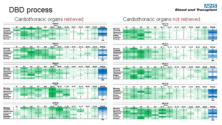 DBD process Cardiothoracic organs retrieved Cardiothoracic organs not retrieved 