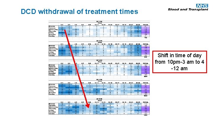 DCD withdrawal of treatment times Shift in time of day from 10 pm-3 am