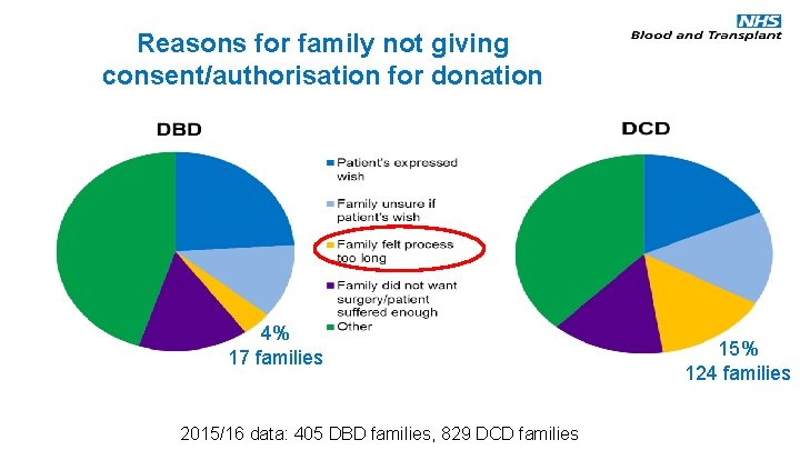 Reasons for family not giving consent/authorisation for donation 4% 17 families 2015/16 data: 405