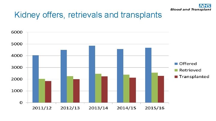 Kidney offers, retrievals and transplants 