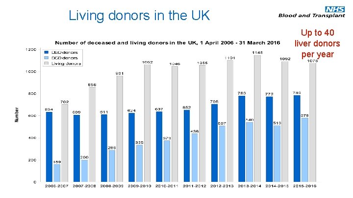 Living donors in the UK Up to 40 liver donors per year 
