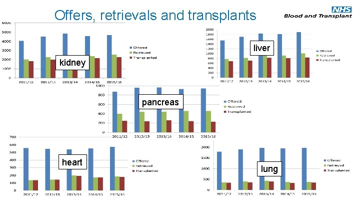 Offers, retrievals and transplants liver kidney pancreas heart lung 