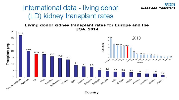 International data - living donor (LD) kidney transplant rates 2010 