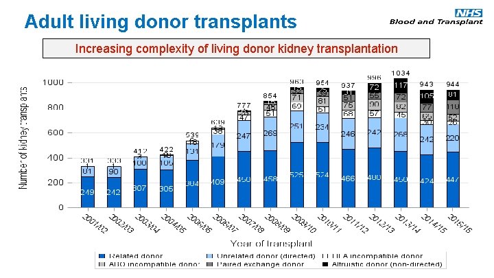 Adult living donor transplants Increasing complexity of living donor kidney transplantation 