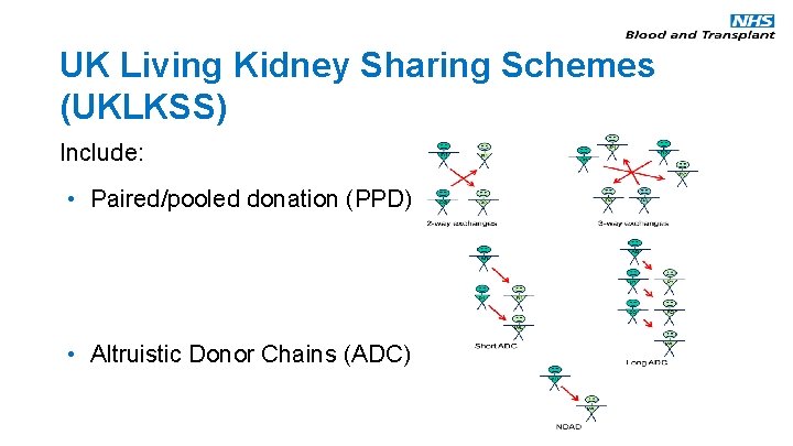 UK Living Kidney Sharing Schemes (UKLKSS) Include: • Paired/pooled donation (PPD) • Altruistic Donor