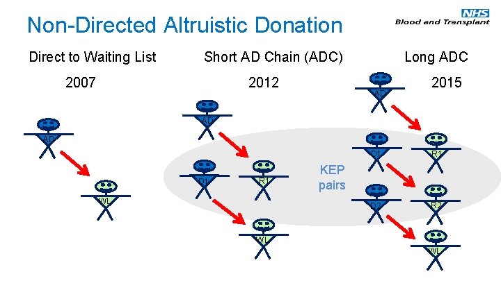 Non-Directed Altruistic Donation Direct to Waiting List Short AD Chain (ADC) 2007 2012 Long