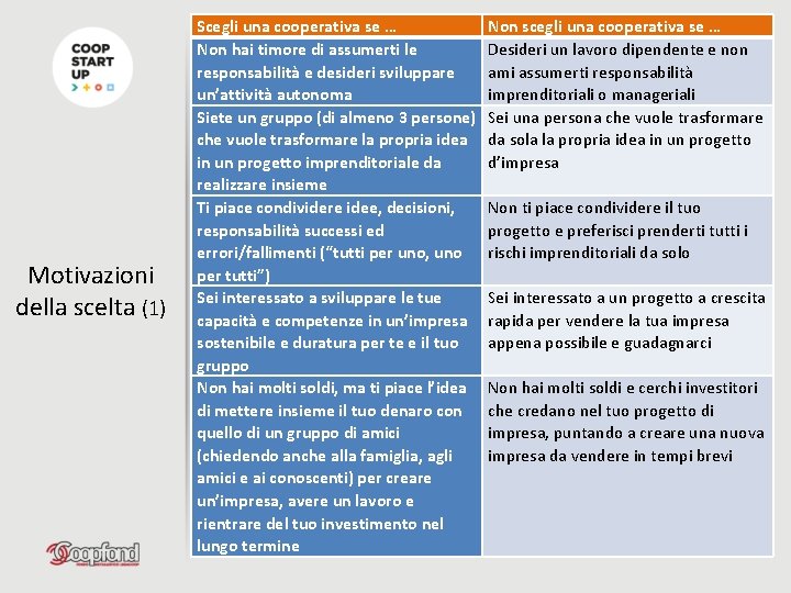 Motivazioni della scelta (1) Scegli una cooperativa se … Non hai timore di assumerti