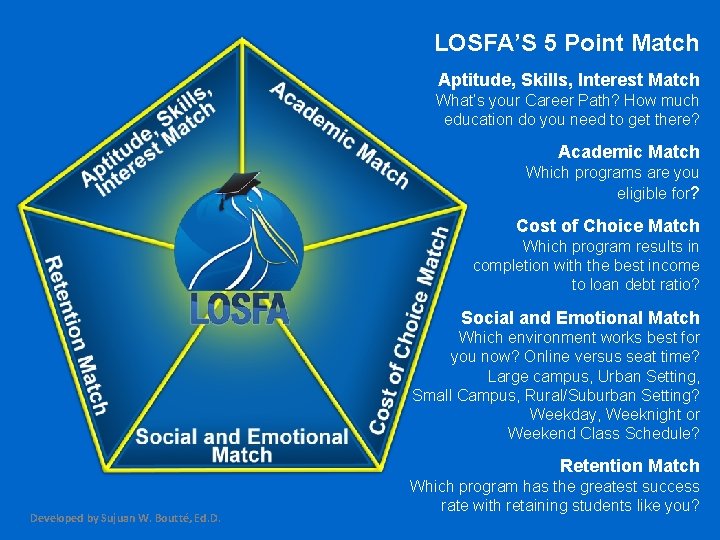 LOSFA’S 5 Point Match Aptitude, Skills, Interest Match What’s your Career Path? How much