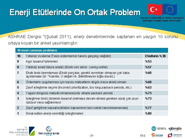 Enerji Etütlerinde On Ortak Problem Bu proje Avrupa Birliği ve Türkiye Cumhuriyeti tarafından ortaklaşa