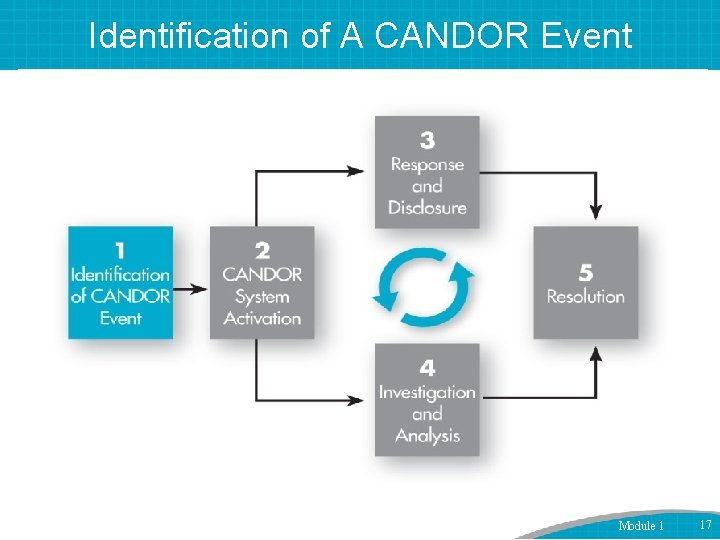 Identification of A CANDOR Event Module 1 17 