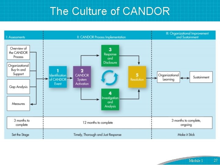 The Culture of CANDOR Module 1 27 