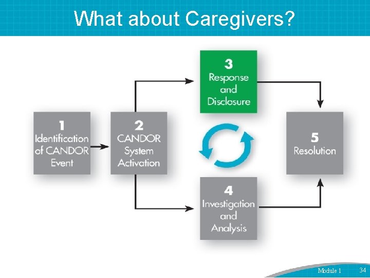 What about Caregivers? Module 1 34 