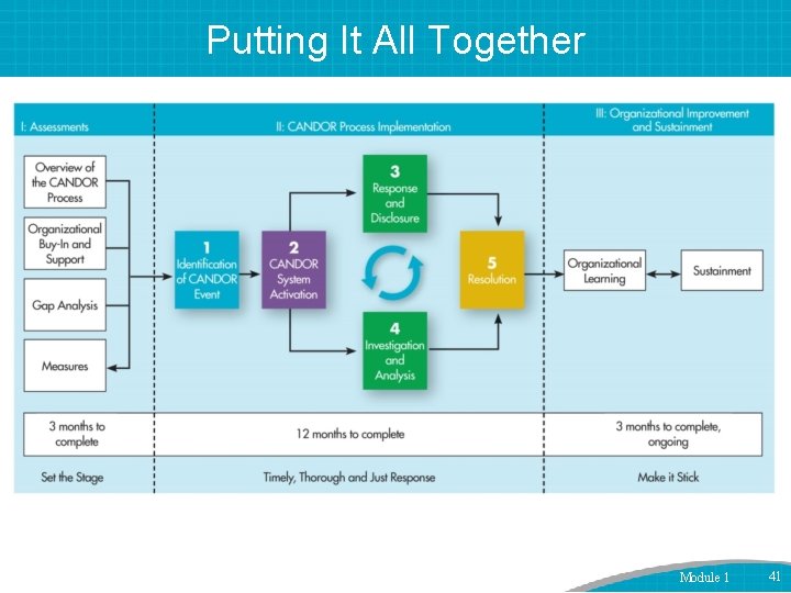 Putting It All Together Module 1 41 