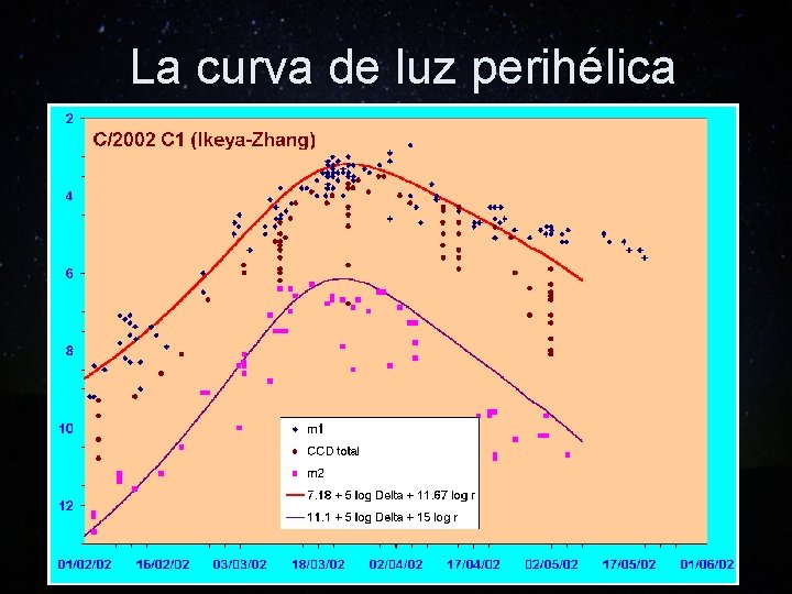 La curva de luz perihélica 