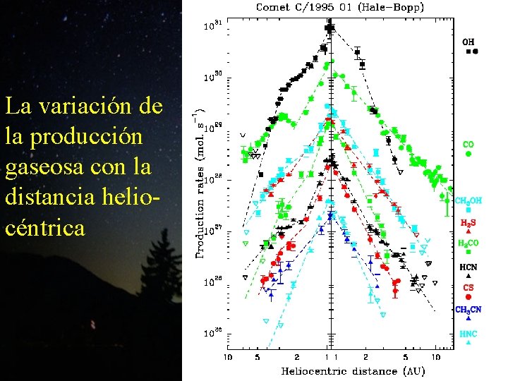 La variación de la producción gaseosa con la distancia heliocéntrica 