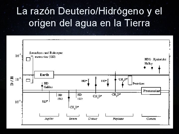 La razón Deuterio/Hidrógeno y el origen del agua en la Tierra 