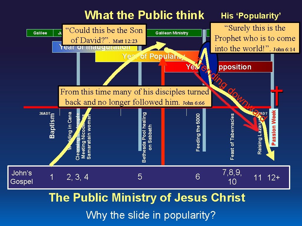 What the Public think Galilean Ministry Tr Yeareof n Opposition di John’s Gospel 1