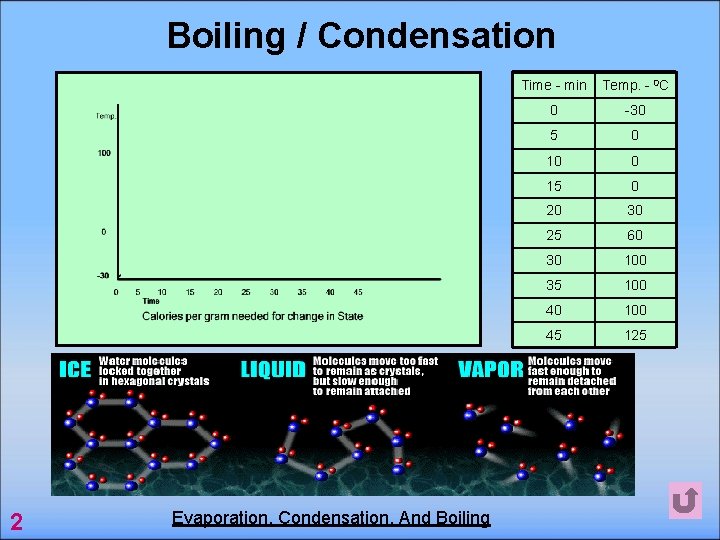 Boiling / Condensation 2 Evaporation, Condensation, And Boiling Time - min Temp. - 0