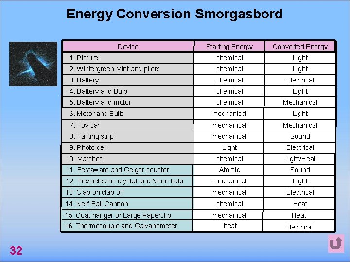 Energy Conversion Smorgasbord Device Starting Energy Converted Energy 1. Picture chemical Light 2. Wintergreen