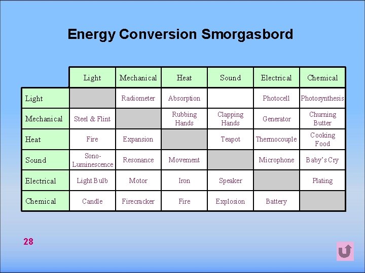 Energy Conversion Smorgasbord Light Mechanical Heat Sound Electrical Chemical Radiometer Absorption Photocell Photosynthesis Rubbing