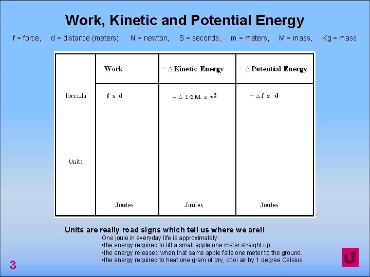 Work, Kinetic and Potential Energy f = force, d = distance (meters), N =