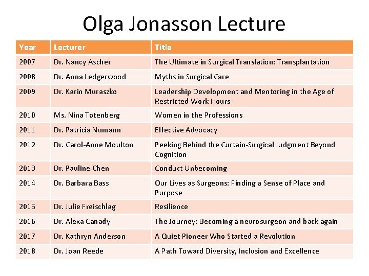 Olga Jonasson Lecture Year Lecturer Title 2007 Dr. Nancy Ascher The Ultimate in Surgical