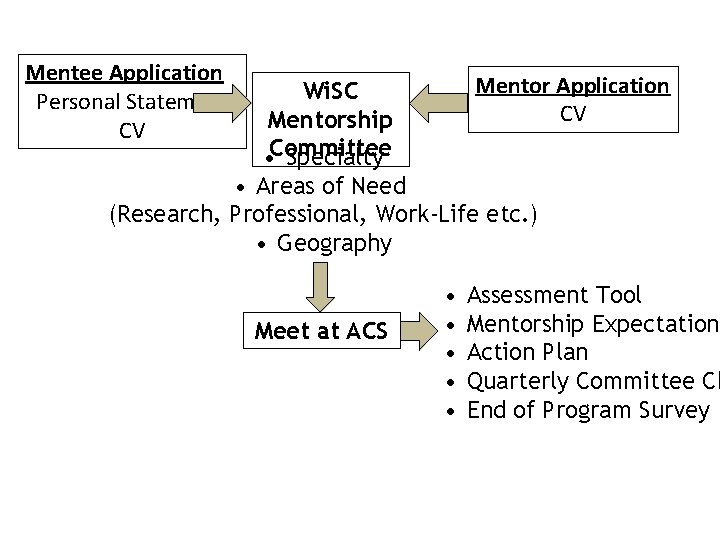 Mentee Application Personal Statement CV Mentor Application CV Wi. SC Mentorship • Committee Specialty