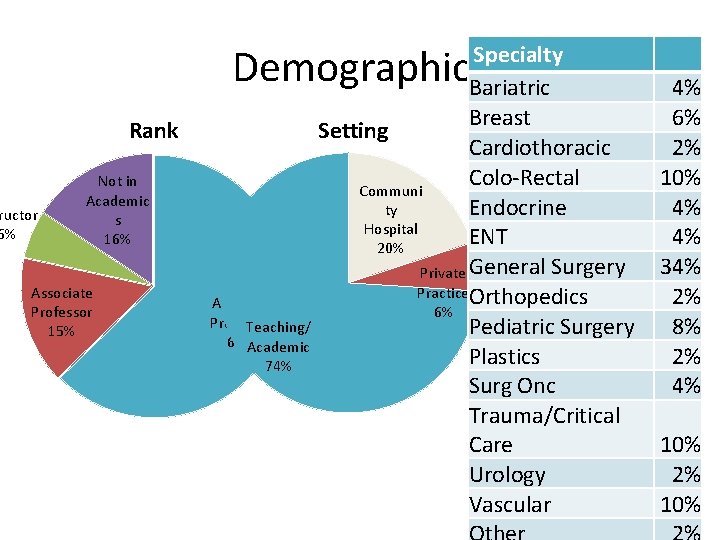 Specialty Bariatric Breast Setting Cardiothoracic Colo-Rectal Communi Endocrine ty Hospital ENT 20% Private General