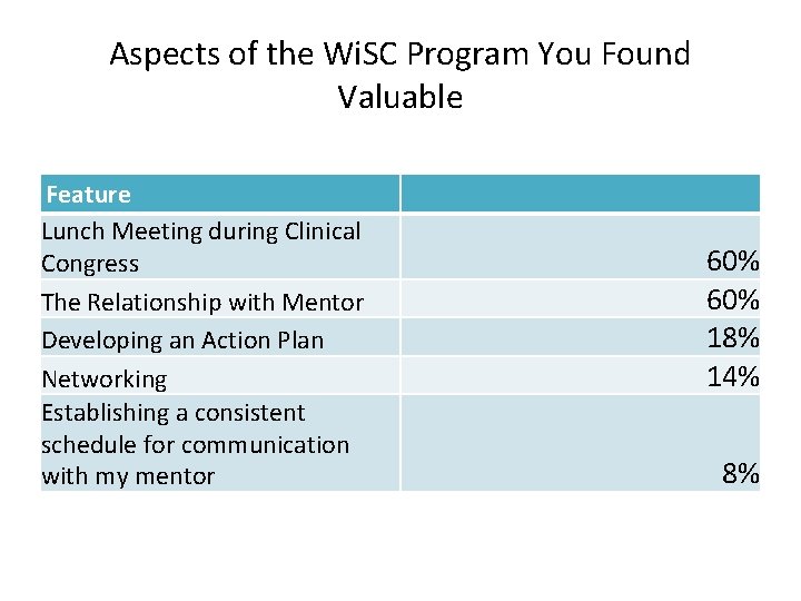 Aspects of the Wi. SC Program You Found Valuable Feature Lunch Meeting during Clinical