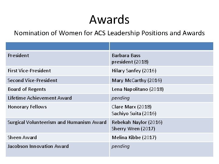 Awards Nomination of Women for ACS Leadership Positions and Awards President Barbara Bass president