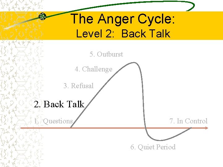 The Anger Cycle: Level 2: Back Talk 5. Outburst 4. Challenge 3. Refusal 2.