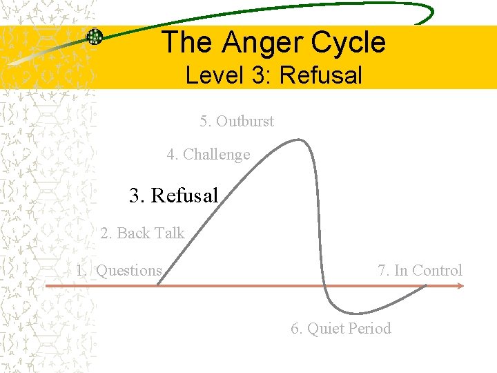 The Anger Cycle Level 3: Refusal 5. Outburst 4. Challenge 3. Refusal 2. Back