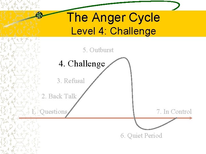 The Anger Cycle Level 4: Challenge 5. Outburst 4. Challenge 3. Refusal 2. Back