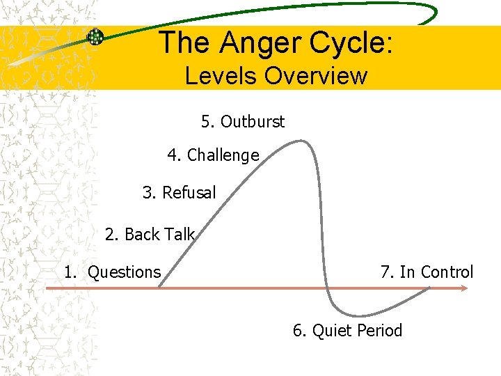 The Anger Cycle: Levels Overview 5. Outburst 4. Challenge 3. Refusal 2. Back Talk