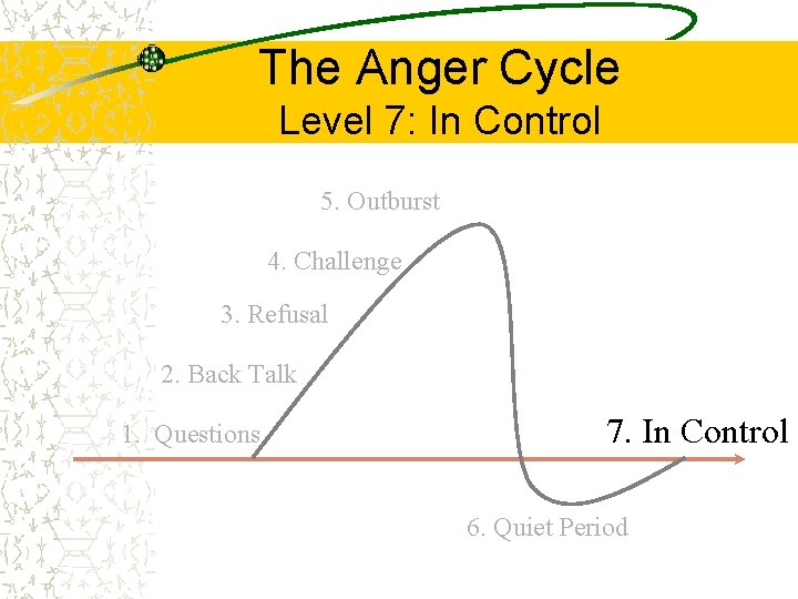 The Anger Cycle Level 7: In Control 5. Outburst 4. Challenge 3. Refusal 2.