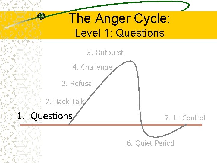 The Anger Cycle: Level 1: Questions 5. Outburst 4. Challenge 3. Refusal 2. Back