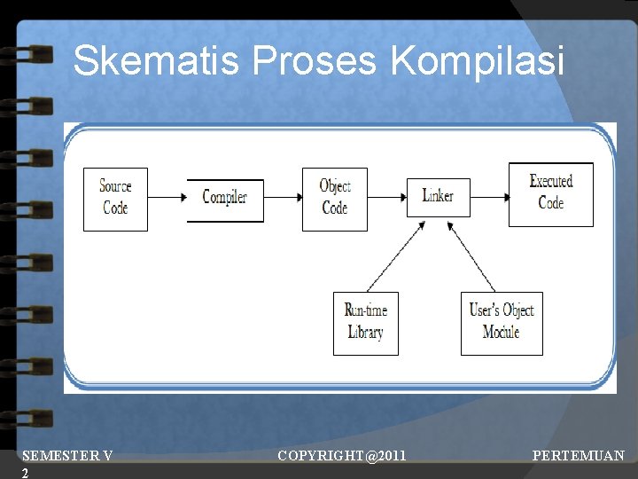 Skematis Proses Kompilasi SEMESTER V 2 COPYRIGHT@2011 PERTEMUAN 