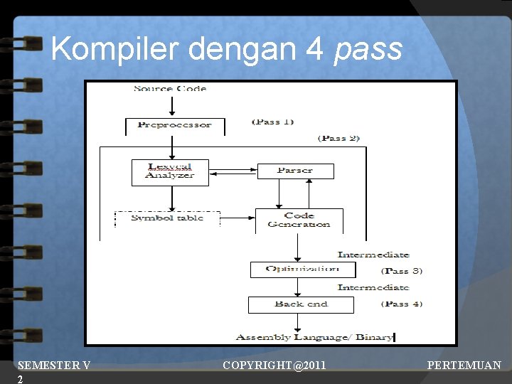 Kompiler dengan 4 pass SEMESTER V 2 COPYRIGHT@2011 PERTEMUAN 