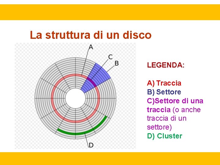 La struttura di un disco magnetico LEGENDA: A) Traccia B) Settore C)Settore di una