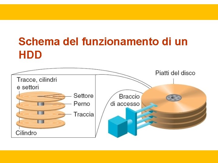 Schema del funzionamento di un HDD 