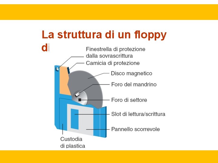 La struttura di un floppy disk 