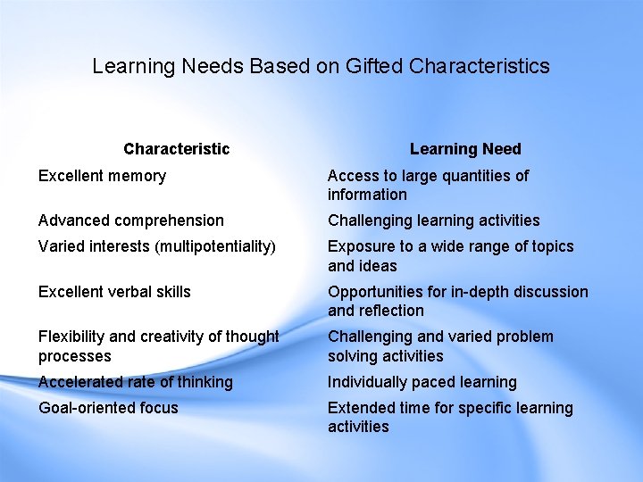 Learning Needs Based on Gifted Characteristics Characteristic Learning Need Excellent memory Access to large