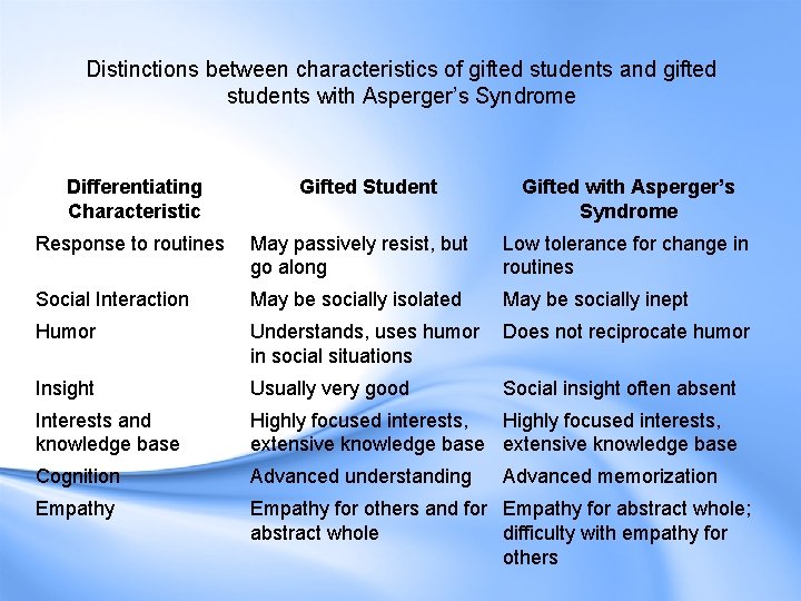 Distinctions between characteristics of gifted students and gifted students with Asperger’s Syndrome Differentiating Characteristic