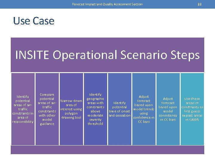 Forecast Impact and Quality Assessment Section 33 Use Case INSITE Operational Scenario Steps Compare