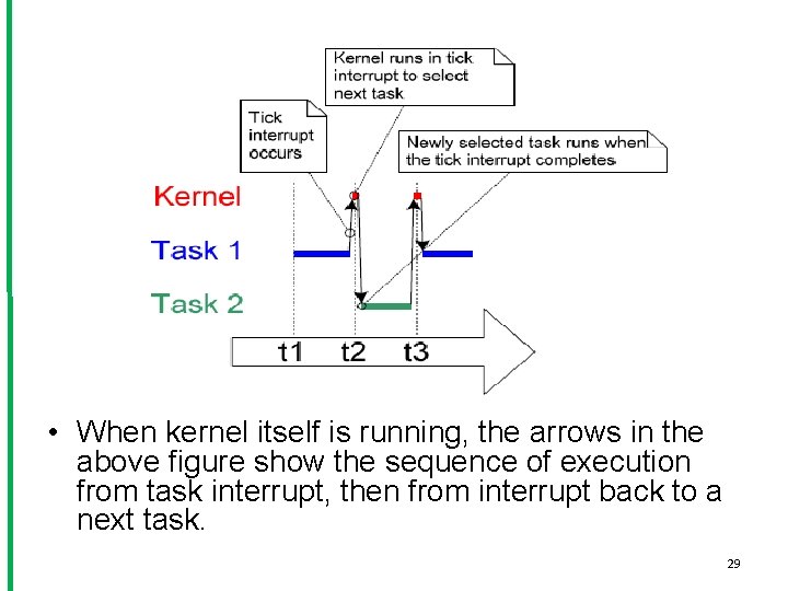  • When kernel itself is running, the arrows in the above figure show