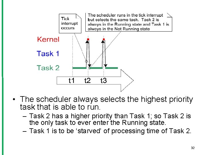  • The scheduler always selects the highest priority task that is able to