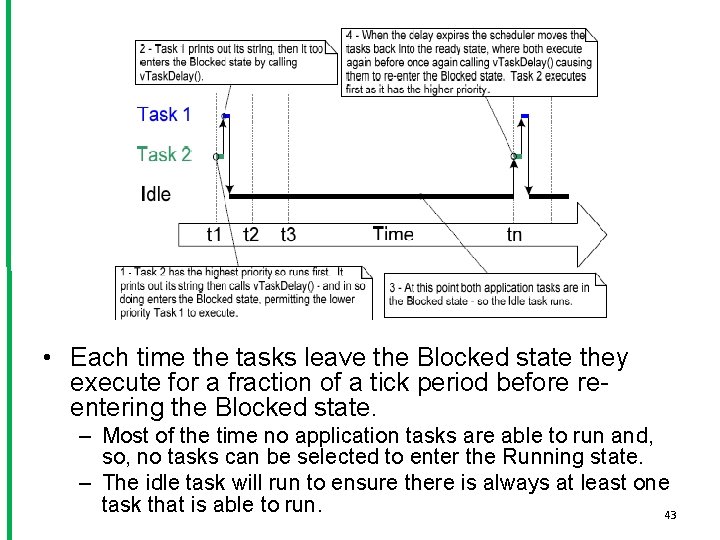  • Each time the tasks leave the Blocked state they execute for a